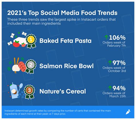 Instacart Shares The Tiktok Trends That Inspired Grocery Lists In 2021