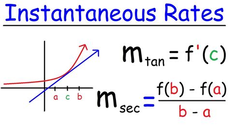 Instantaneous Rate of Change Explained