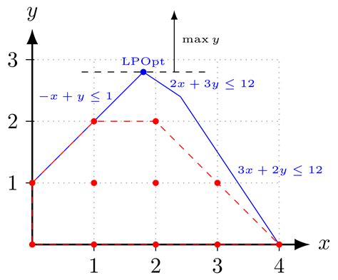 Integer Linear Programming