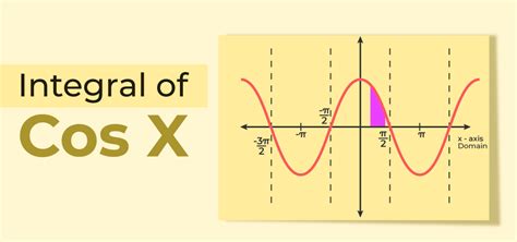 Integral of Cosx Explained