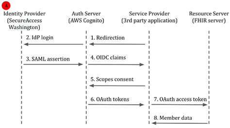 Integration Patterns For Federated Identity Management