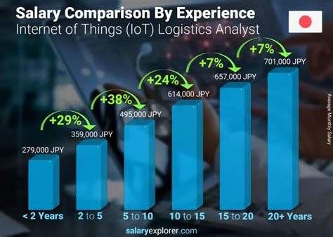 Internet Of Things Iot Logistics Analyst Average Salary In Malta 2024 The Complete Guide
