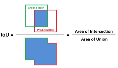 Intersection Over Union Iou A Comprehensive Guide