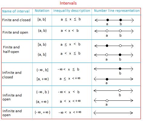 Interval Notation Definition Examples Types Of Intervals