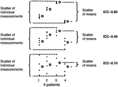 Intraclass Correlation Coefficient Explained