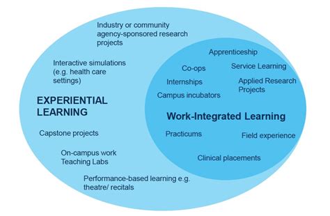 Introduction Learning By Doing Postsecondary Experiential Education