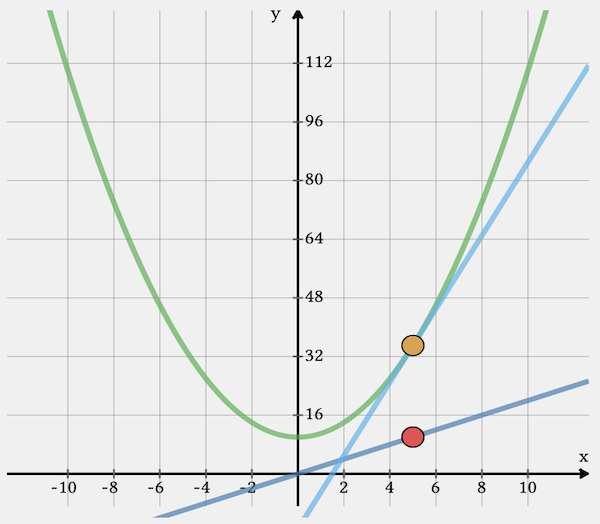 Introduction To Antiderivatives Studypug