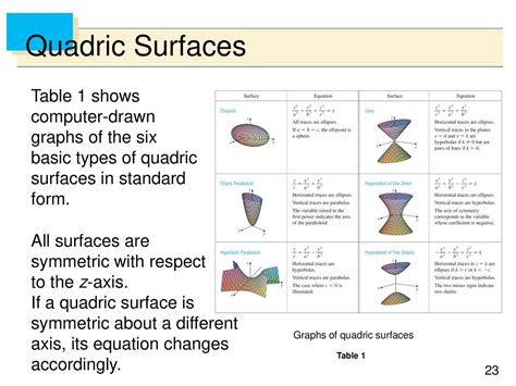 Introduction To Quadric Surfaces Youtube