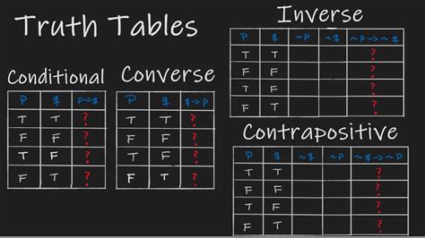 Inverse Converse And Contrapositive Truth Table Explained Youtube