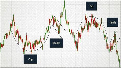 Inverse Cup And Handle Chart Pattern How To Trade Sm Mirror