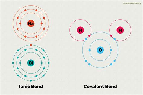 Ionic And Covalent Bonds Attleboro High Jeopardy Template