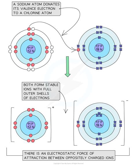 Ionic Bonding Igcse Chemistry 0620 Best Notes