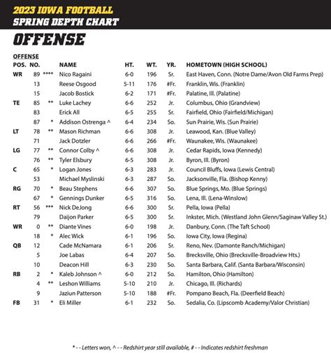 Iowa 2019 Depth Chart Projections Defense Has Some Job Openings The