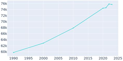 Iowa City Iowa Population History 1990 2022