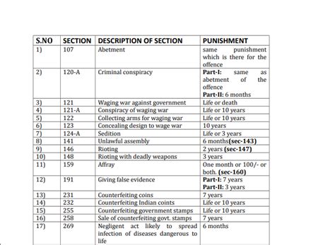 Ipc Section 1 To 511 All Ipc Section List 2022 10 06