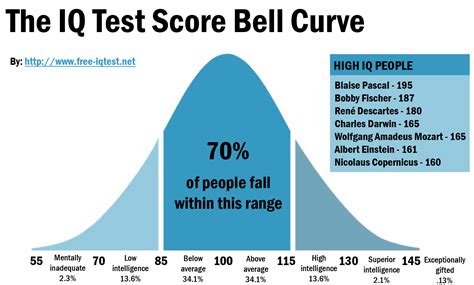 Iq Scale Free Iq Test Iq Scale Free Iq Test
