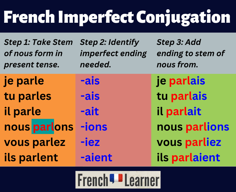 Ir Verb Imperfect Conjugation Guide