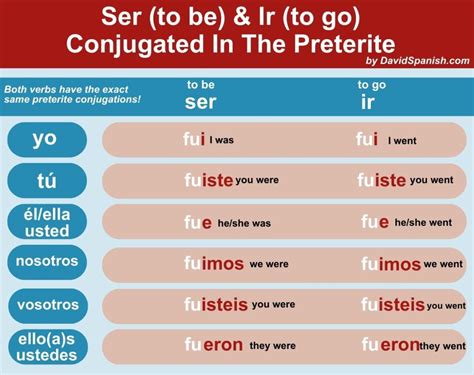 Ir Preterite Tense Conjugation Spanish Preterite Tense Verb Conjugat