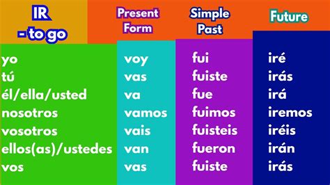 Ir Verb Conjugation Chart Conjugacion De Verbo Ir Present Simple