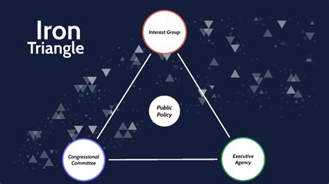 Iron Triangle By Kristin Nguyen On Prezi