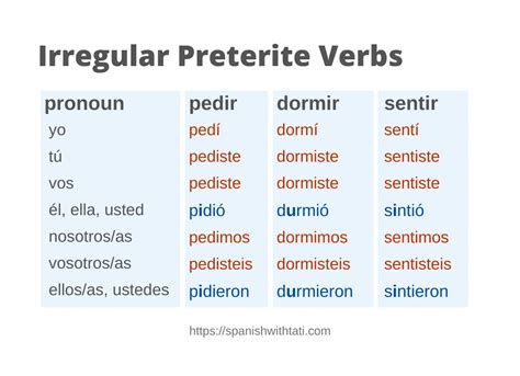 Irregular Preterite Verbs In Spanish A Conjugated Verb List Irregular Preterite Verbs In Spanish A Conjugated Verb List