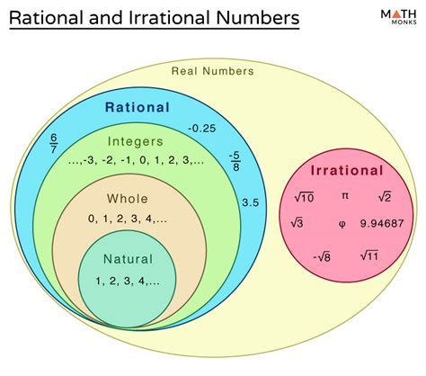 Is 0.3333333333333333333333333333333333 Rational or Irrational?