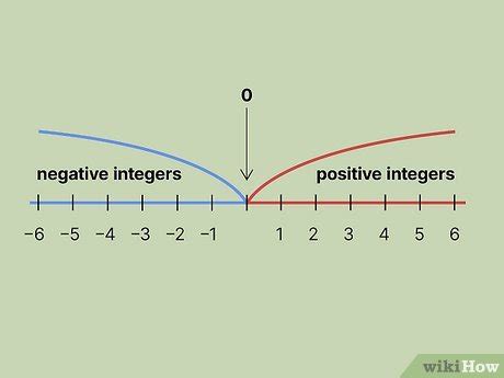 Is 0 a Positive Integer