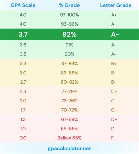 Is A 3 7 Gpa Good 3 7 Gpa Match Reach Safety Schools