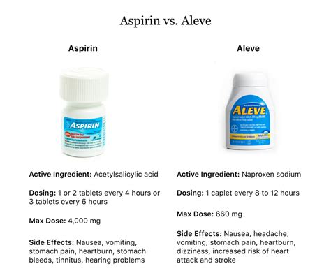 Is Aleve Aspirin