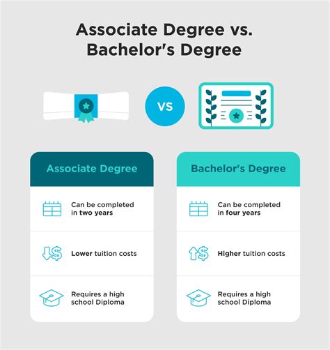 Is An Associate S Degree The New Bachelor S Degree Marketwatch
