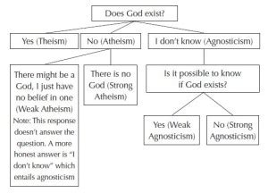 Is Atheism A Belief Or A Lack Of Belief Strange Notions