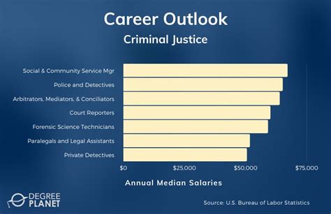 Is Criminal Justice A Good Major 2025 Guide