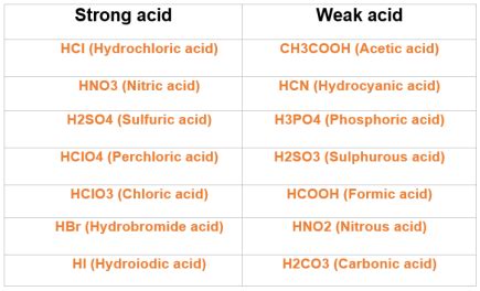 Is HNO3 a Strong Acid