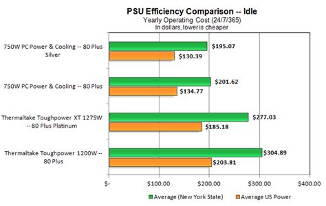 Is It Worth Investing In A High Efficiency Power Supply Extremetech