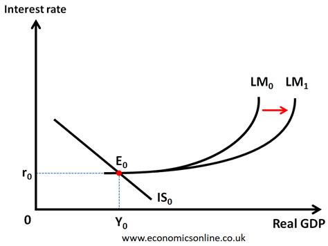 Is Lm Model In Liquidity Trap Download Scientific Diagram Is Lm Model In Liquidity Trap Download Scientific Diagram