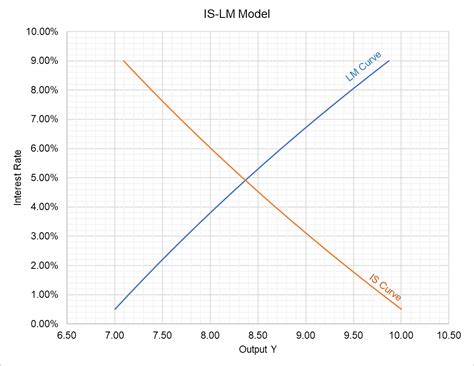 Is LM Model Effective