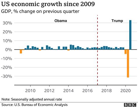 Is Us Economy Better Now Than Under Trump