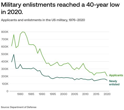 Is Us Military Enlistment Down