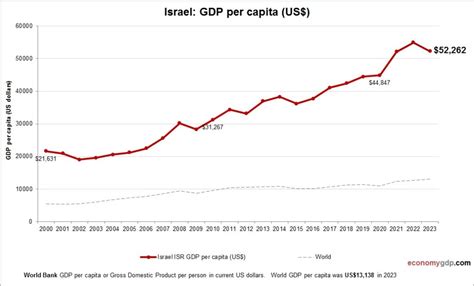 Israel Gdp Per Capita Ppp Data Chart Theglobaleconomy Com Israel Gdp Per Capita Ppp Data Chart Theglobaleconomy Com