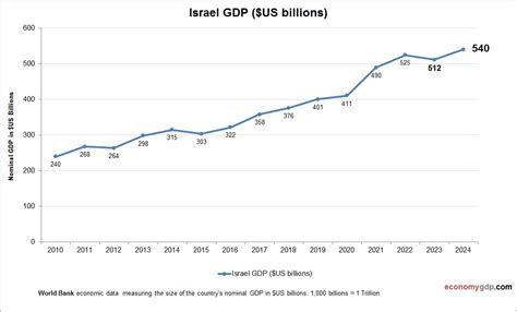 Israel Human Capital And Gdp