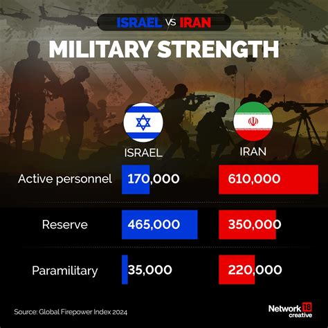 Israel Iran Military Comparison War News Radio Israel Iran Military Comparison War News Radio