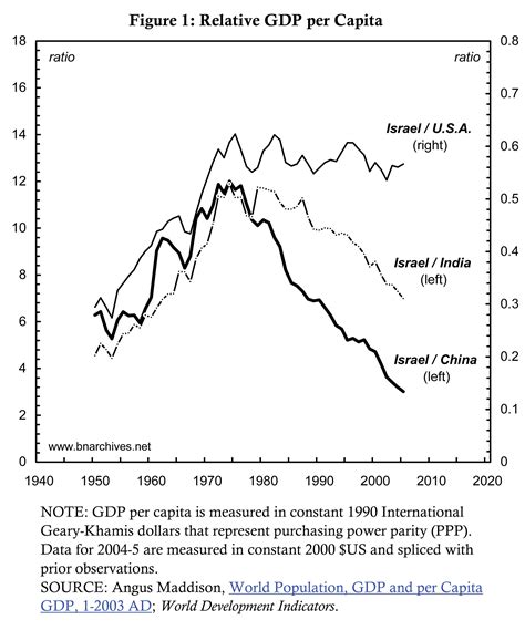 Israel S Roaring Economy Israel S Roaring Economy