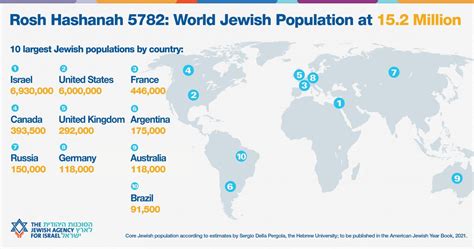 Israeli Data Shows World S Jewish Population Now As High As In 1925
