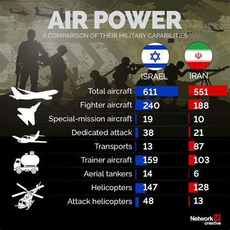 Israelstrikesiran Israel Vs Iran A Comparison Of Their Military Capabilities Israelstrikesiran Israel Vs Iran A Comparison Of Their Military Capabilities