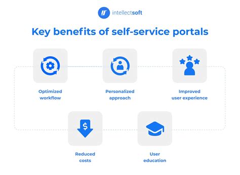 It Self Service Portal Best Practices Benefits Processes Workflows It Self Service Portal Best Practices Benefits Processes Workflows