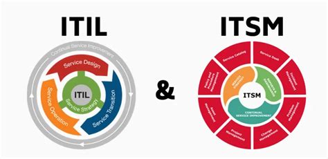 Itsm Vs Itil Understanding The Key Differences Itsm Vs Itil Understanding The Key Differences
