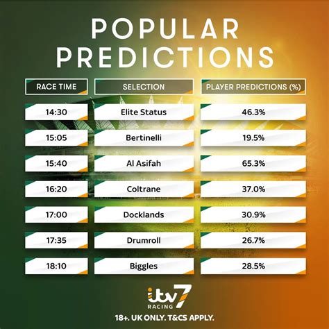 Itv7 On Twitter Amp Quot Here Are The Most Popular Selections In Today Amp 39 S 150K Itv7 On Twitter Amp Quot Here Are The Most Popular Selections In Today Amp 39 S 150K