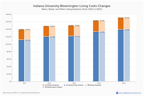 Iu Tuition Fees Net Price