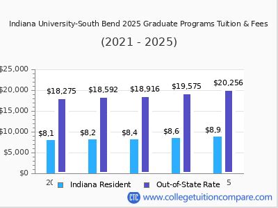 Iusb Tuition Fees Net Price