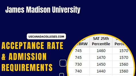 James Madison University Admission Statistics